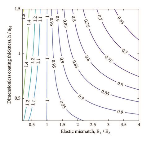 Iso contours of dimensionless rigid body approach δ δH Download