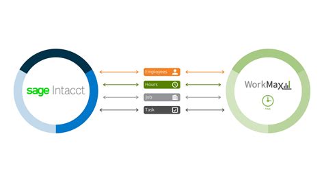 Sage 300 Construction And Real Estate Integration Workmax