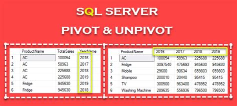 Pivot And Unpivot In Sql Server With Example Codingvila