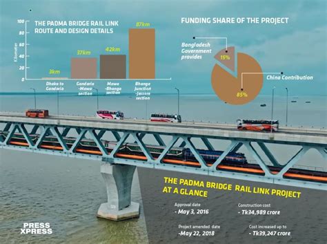 Padma Bridge Rail Link Connecting Southwestern Bangladesh Press Xpress