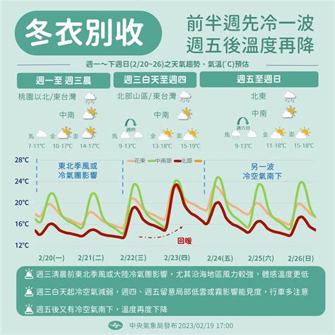 冷氣團來襲！一張圖看本週天氣 這2天回暖再迎冷空氣 Yahoo奇摩時尚美妝