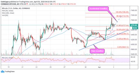 Bitcoin Price Analysis: BTC/USD Rockets To $7,300 But Will $6,800 ...