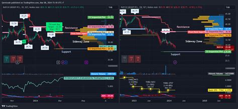 SET RATCH Chart Image By Qewtrade TradingView