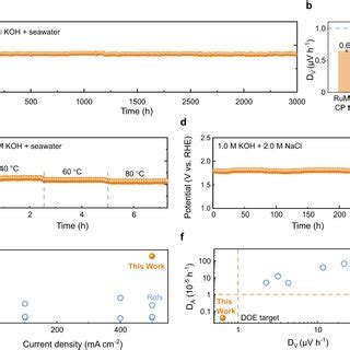 Durability Tests Of The Rumoni Electrocatalyst In Different Practical