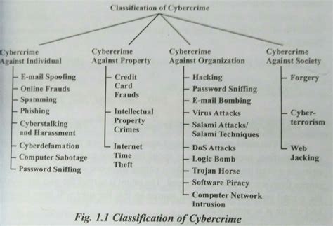 What Is Cyber Crime Its Classifications