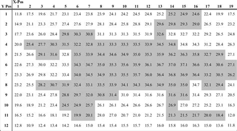 Typical irradiance map. The values for each x/y position represent the ...