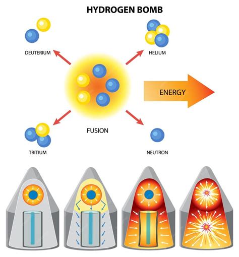 Free Vector | Nuclear fusion of hydrogen bomb