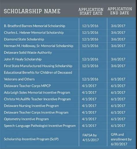 SCHOLARSHIPS AND GRANTS AVAILABLE FOR DELAWARE STUDENTS – Delaware PTA