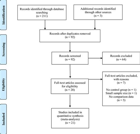 Prisma Flow Chart Of The Search Strategy Download Scientific Diagram