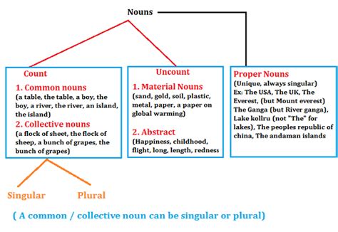 Usage of Articles