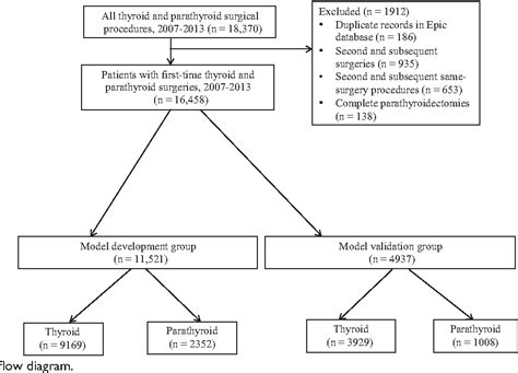 Figure 1 from Risk of Complications after Thyroidectomy and ...