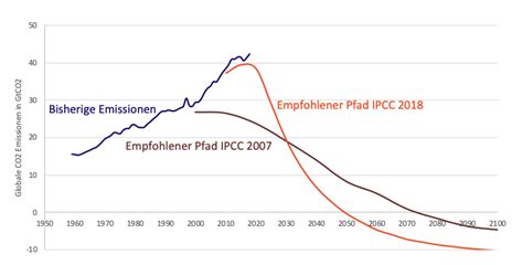 Zwei Neue Klimaschutzziele F R Deutschland Newclimate Institute