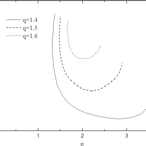 Ballooning Mode Marginal Stability Curves In Alpha S S