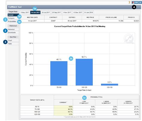 CME FedWatch Tool User Guide