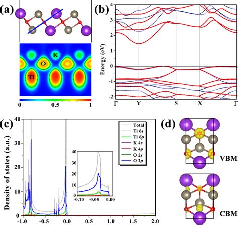 A Calculated Electron Localization Function Elf Of Monolayer Ktlo