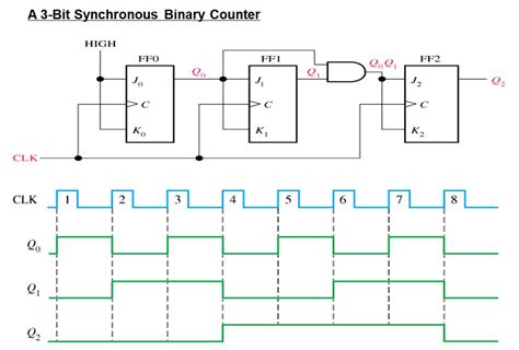 Bit Binary Counter Circuit Diagram