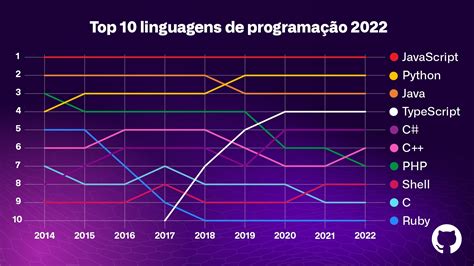 GitHub JavaScript Python E Java Foram As Linguagens Mais Usadas Em