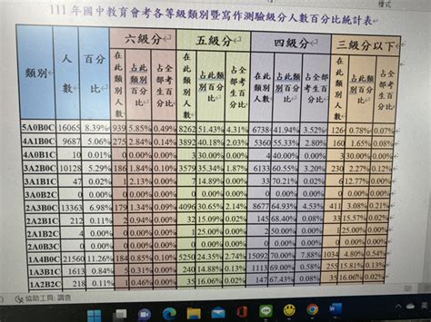 國中會考成績公布！5a6級分僅占049％ 比去年少很多 生活 中時