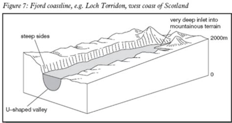 Coastal Landforms Flashcards Quizlet