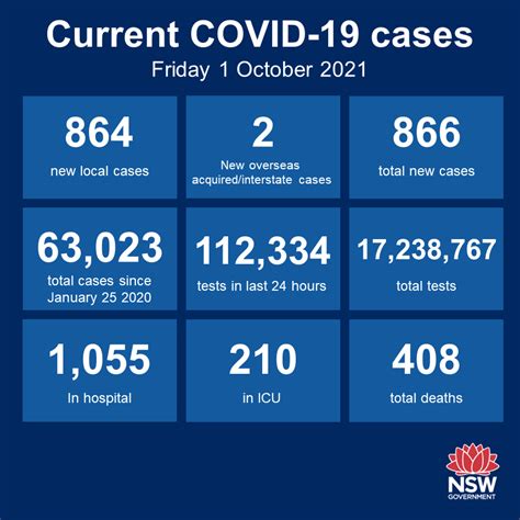 Nsw 864 New Local Cases 1 Interstate Case 1 Overseas Case And 15