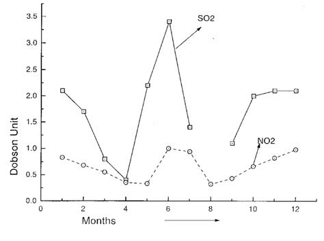 Monthly Variation Of So2 And No2 Download Scientific Diagram