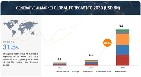 Generative Ai Market Size Trends And Technology Roadmap