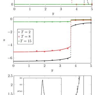 Magnetization m internal energy u and magnetic susceptibility χ of