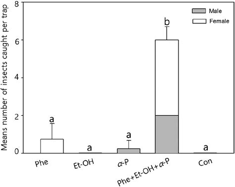 Identification Of Aggregation Sex Pheromone Of The Korean Monochamus