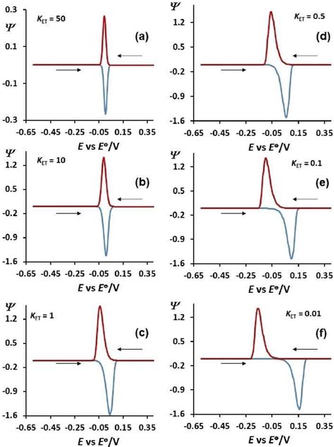 Cyclic Voltammograms Calculated As A Function Of Kinetics Of Electrode