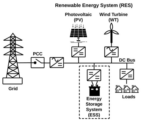 Sustainability Free Full Text Comprehensive Analysis Of Microgrids