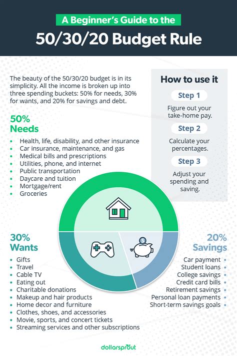 The 503020 Budget Rule Explained With Examples