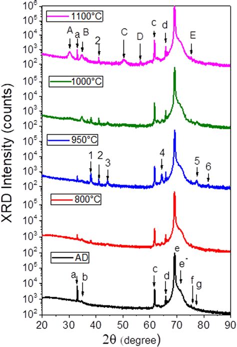 Xrd Patterns Of As Deposited And Annealed Films The Annealing