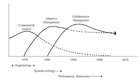 Major Paradigm Shifts In Natural Resource Management And Underlying