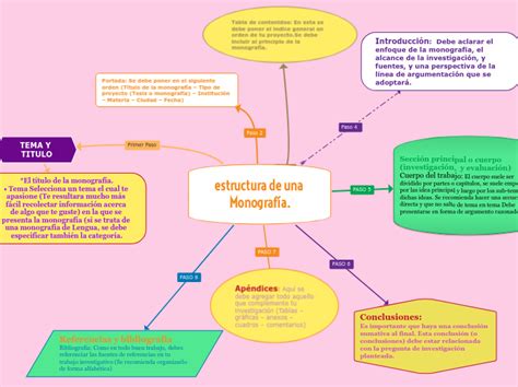 estructura de una Monografía Mind Map