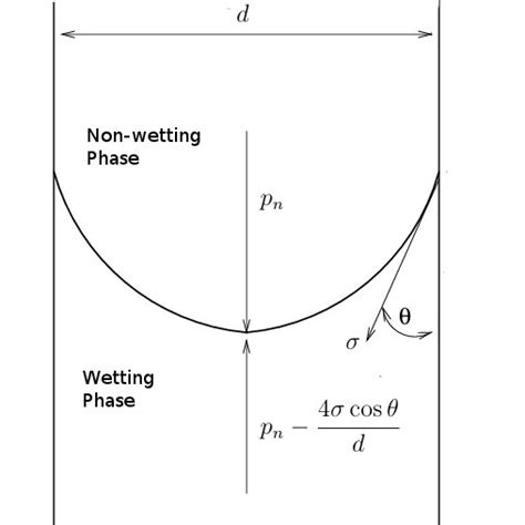 3 Capillary Forces Download Scientific Diagram