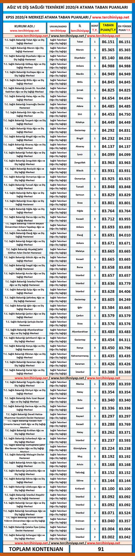 A Z Ve Di Sa L Teknikeri Kpss Atama Taban Puanlar