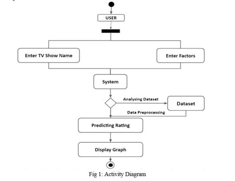 Evaluating TV Show Popularity Analysis Using Data Mining