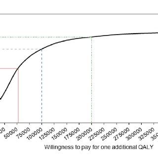 Costutility Acceptability Curve Solid Line The Cost Of One