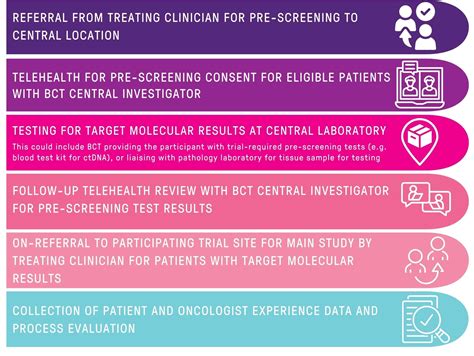 Remote Telehealth Pre Screening Process Breast Cancer Trials