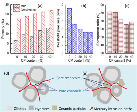 Characteristic Pore Parameters A Total Porosity Measured By Mip And