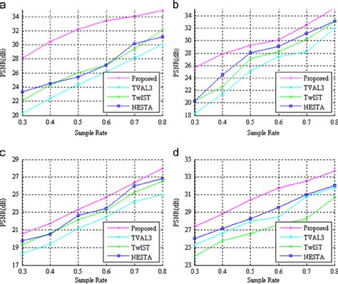 Psnr Comparison Of Four Cs Reconstruction Algorithms With Six Sampling Download Scientific