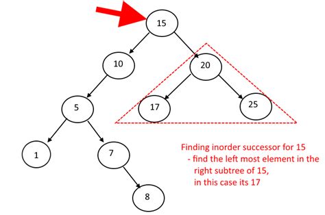 Inorder Successor In Binary Search Tree Using Parent Link