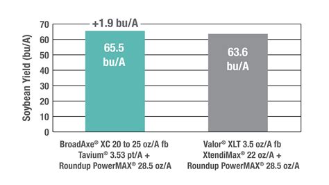 Valor Xlt Herbicide Label - 1stadenium