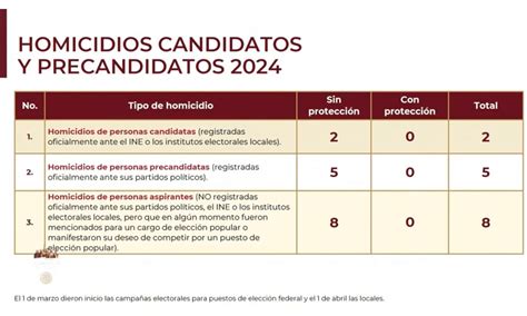 15 candidatos y aspirantes asesinados en México este 2024 Mexicanal