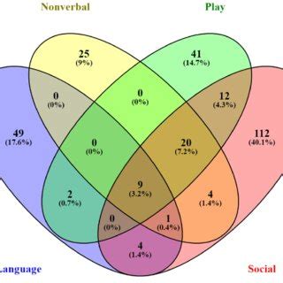 Venn Diagram Showing Snp Associated Gene Overlap Among Language