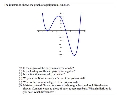 Solved The Illustration Shows The Graph Of A Polynomial Chegg