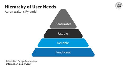 What is Emotional Design? | IxDF