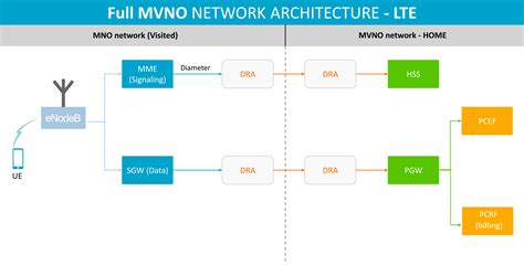 Full Mvno Architecture Hss Hlr Gmsc Ggsn Pgw And Smsc