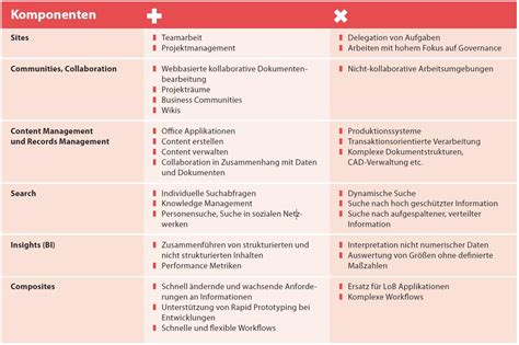 Der Klassiker Wird Aufgefrischt Ecm Mit Sharepoint Project Consult