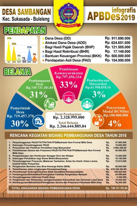 Info Grafis Apbdes Tahun Website Desa Sambangan